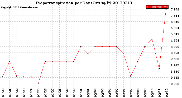 Milwaukee Weather Evapotranspiration<br>per Day (Ozs sq/ft)