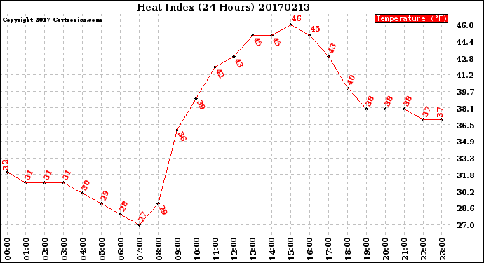 Milwaukee Weather Heat Index<br>(24 Hours)