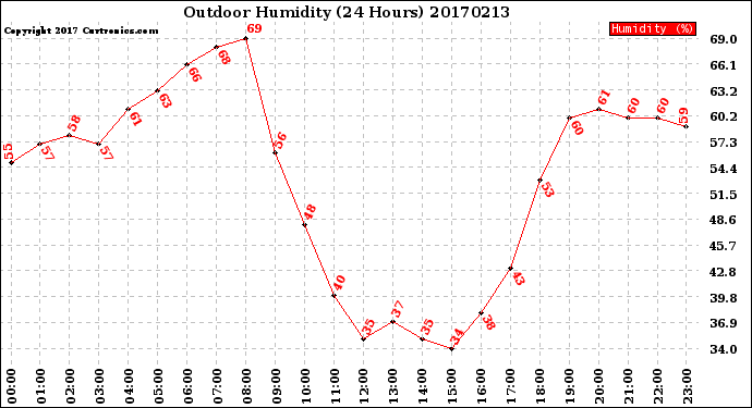Milwaukee Weather Outdoor Humidity<br>(24 Hours)