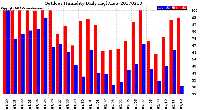 Milwaukee Weather Outdoor Humidity<br>Daily High/Low