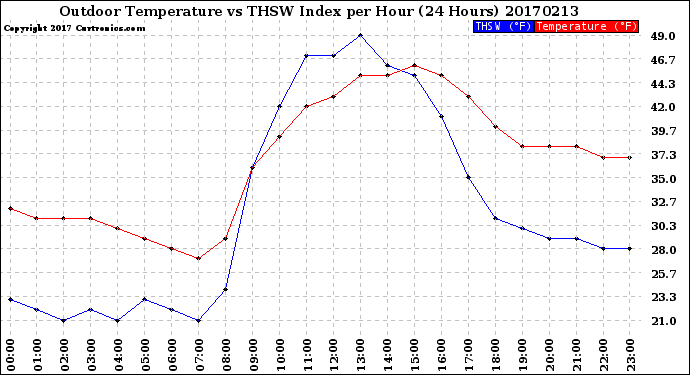 Milwaukee Weather Outdoor Temperature<br>vs THSW Index<br>per Hour<br>(24 Hours)