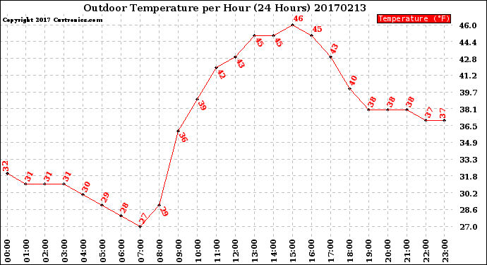 Milwaukee Weather Outdoor Temperature<br>per Hour<br>(24 Hours)