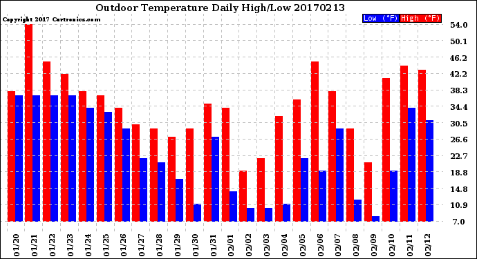 Milwaukee Weather Outdoor Temperature<br>Daily High/Low