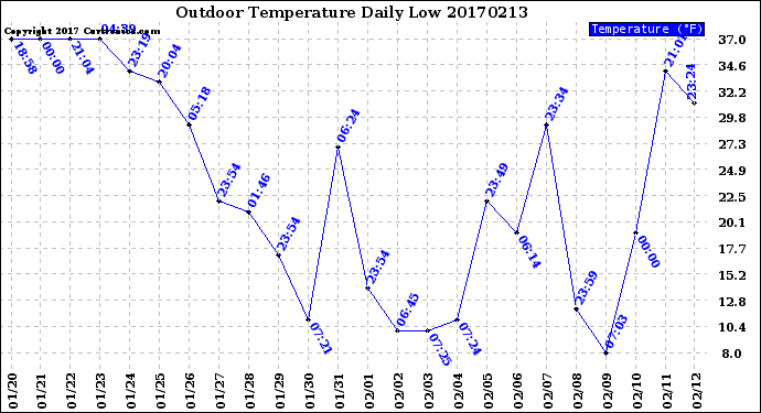 Milwaukee Weather Outdoor Temperature<br>Daily Low