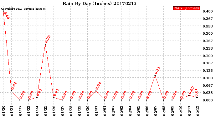 Milwaukee Weather Rain<br>By Day<br>(Inches)