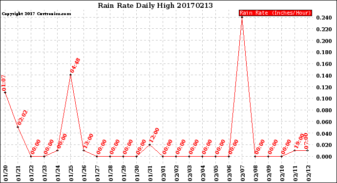 Milwaukee Weather Rain Rate<br>Daily High