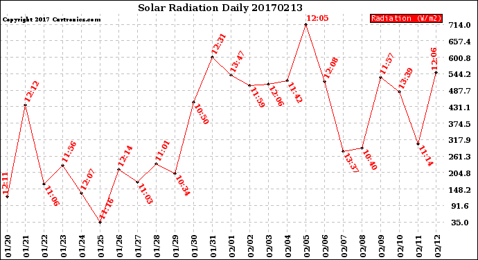 Milwaukee Weather Solar Radiation<br>Daily