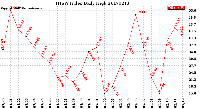 Milwaukee Weather THSW Index<br>Daily High