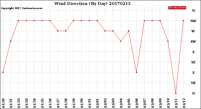Milwaukee Weather Wind Direction<br>(By Day)