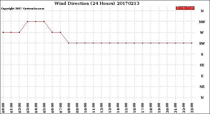 Milwaukee Weather Wind Direction<br>(24 Hours)