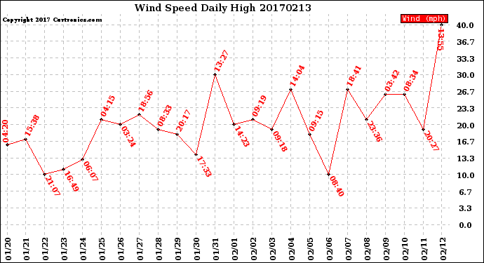Milwaukee Weather Wind Speed<br>Daily High