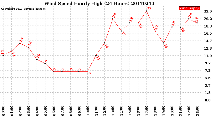 Milwaukee Weather Wind Speed<br>Hourly High<br>(24 Hours)