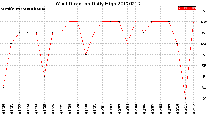 Milwaukee Weather Wind Direction<br>Daily High