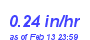 Milwaukee Weather Rain Rate Month