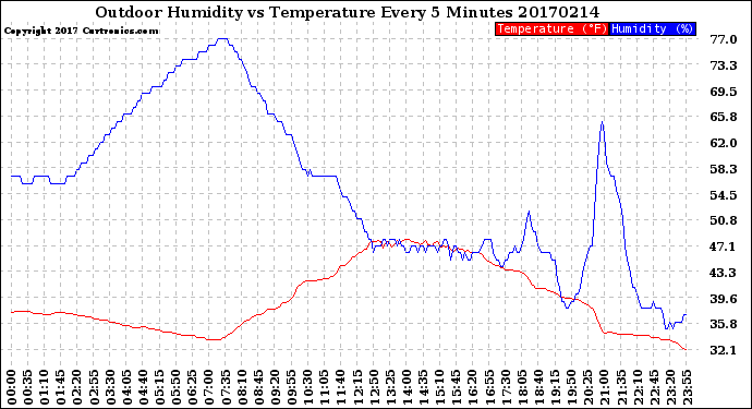 Milwaukee Weather Outdoor Humidity<br>vs Temperature<br>Every 5 Minutes