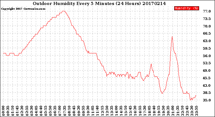 Milwaukee Weather Outdoor Humidity<br>Every 5 Minutes<br>(24 Hours)