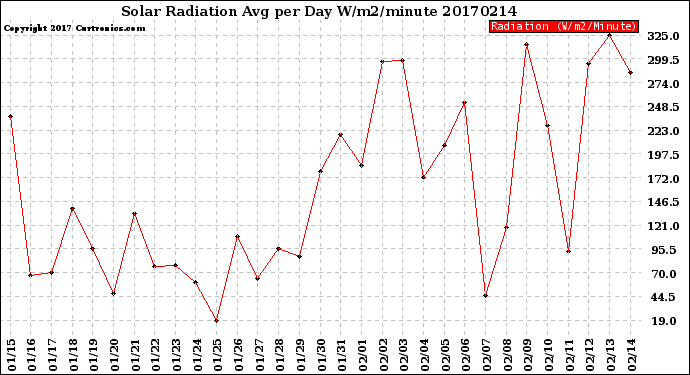 Milwaukee Weather Solar Radiation<br>Avg per Day W/m2/minute
