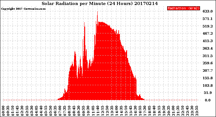 Milwaukee Weather Solar Radiation<br>per Minute<br>(24 Hours)