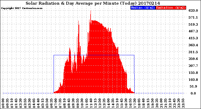 Milwaukee Weather Solar Radiation<br>& Day Average<br>per Minute<br>(Today)