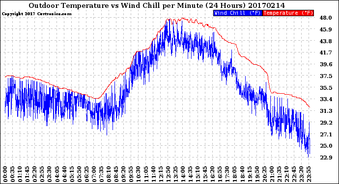 Milwaukee Weather Outdoor Temperature<br>vs Wind Chill<br>per Minute<br>(24 Hours)