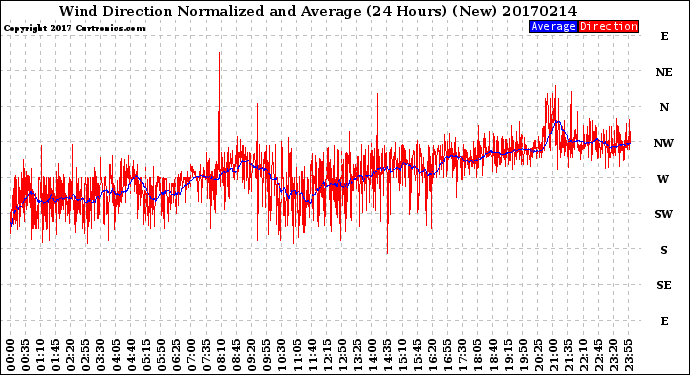 Milwaukee Weather Wind Direction<br>Normalized and Average<br>(24 Hours) (New)