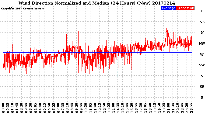 Milwaukee Weather Wind Direction<br>Normalized and Median<br>(24 Hours) (New)