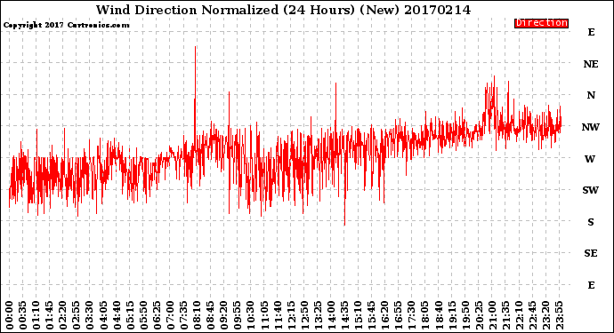 Milwaukee Weather Wind Direction<br>Normalized<br>(24 Hours) (New)