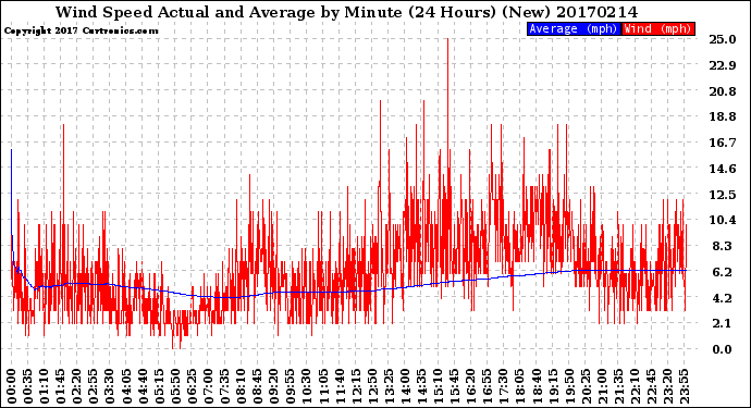 Milwaukee Weather Wind Speed<br>Actual and Average<br>by Minute<br>(24 Hours) (New)