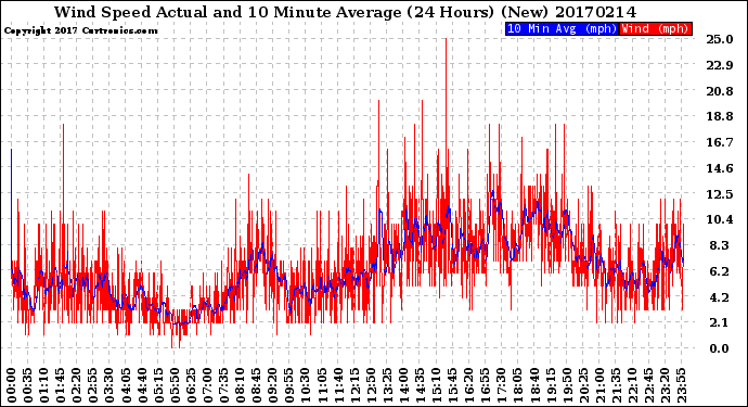Milwaukee Weather Wind Speed<br>Actual and 10 Minute<br>Average<br>(24 Hours) (New)