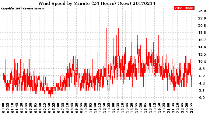 Milwaukee Weather Wind Speed<br>by Minute<br>(24 Hours) (New)