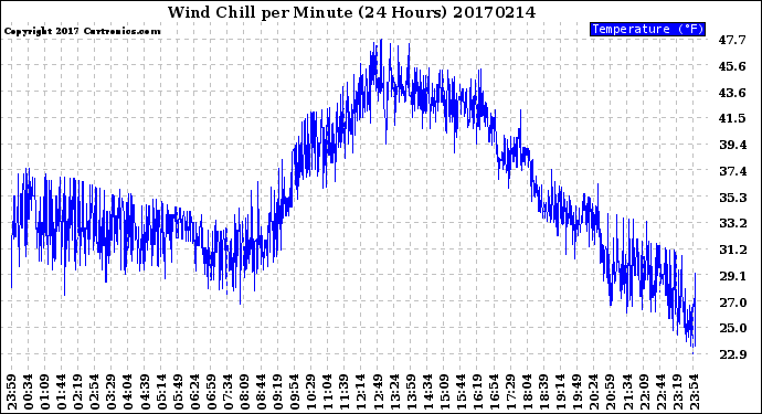 Milwaukee Weather Wind Chill<br>per Minute<br>(24 Hours)