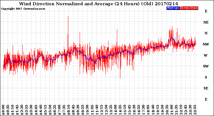 Milwaukee Weather Wind Direction<br>Normalized and Average<br>(24 Hours) (Old)