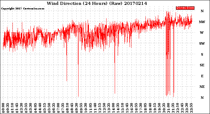 Milwaukee Weather Wind Direction<br>(24 Hours) (Raw)