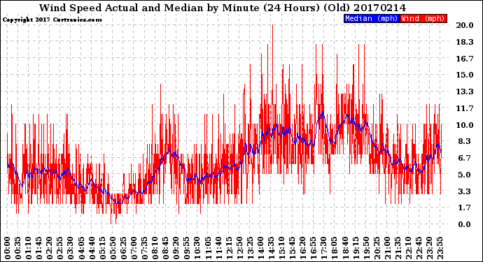 Milwaukee Weather Wind Speed<br>Actual and Median<br>by Minute<br>(24 Hours) (Old)