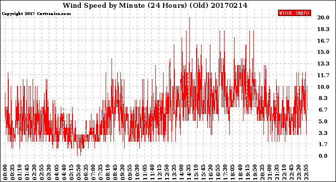 Milwaukee Weather Wind Speed<br>by Minute<br>(24 Hours) (Old)