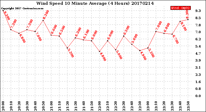 Milwaukee Weather Wind Speed<br>10 Minute Average<br>(4 Hours)
