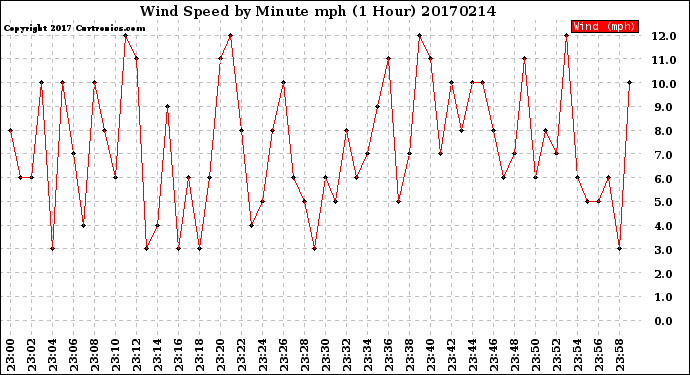 Milwaukee Weather Wind Speed<br>by Minute mph<br>(1 Hour)
