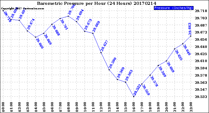 Milwaukee Weather Barometric Pressure<br>per Hour<br>(24 Hours)