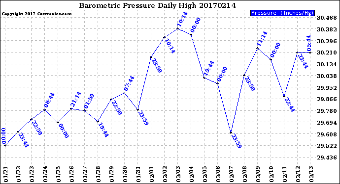 Milwaukee Weather Barometric Pressure<br>Daily High