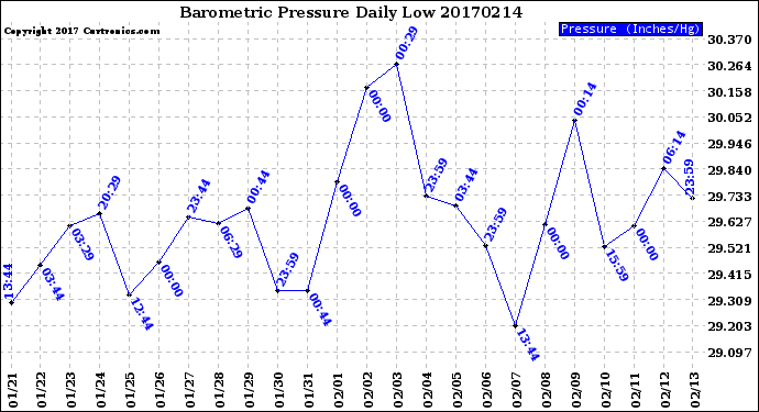 Milwaukee Weather Barometric Pressure<br>Daily Low