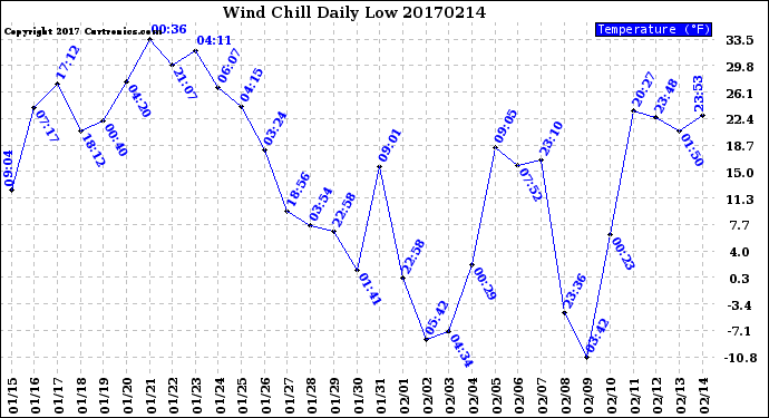 Milwaukee Weather Wind Chill<br>Daily Low