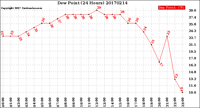 Milwaukee Weather Dew Point<br>(24 Hours)