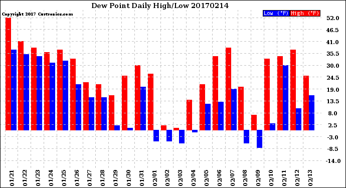 Milwaukee Weather Dew Point<br>Daily High/Low