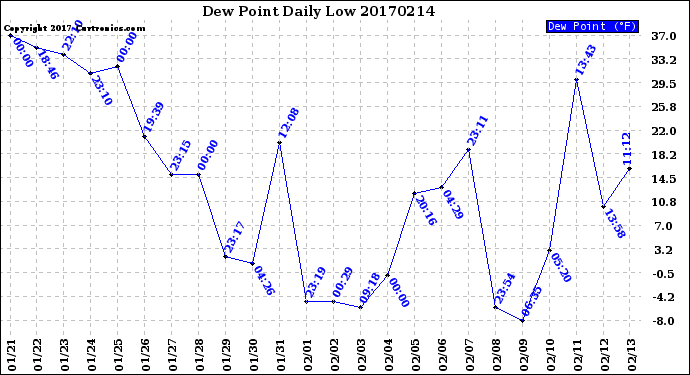 Milwaukee Weather Dew Point<br>Daily Low