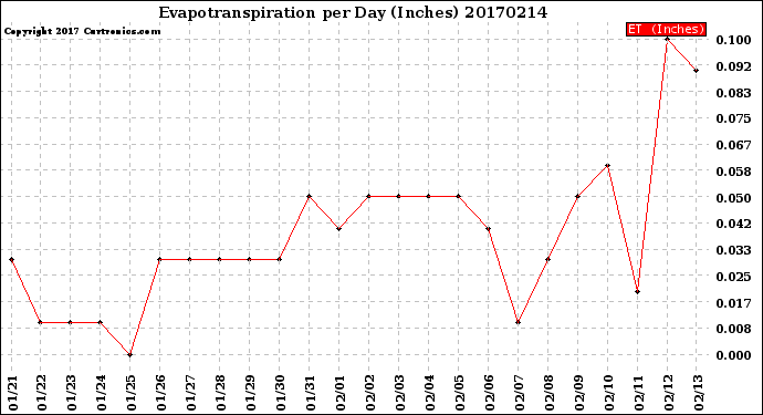 Milwaukee Weather Evapotranspiration<br>per Day (Inches)