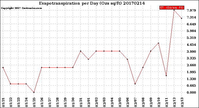 Milwaukee Weather Evapotranspiration<br>per Day (Ozs sq/ft)