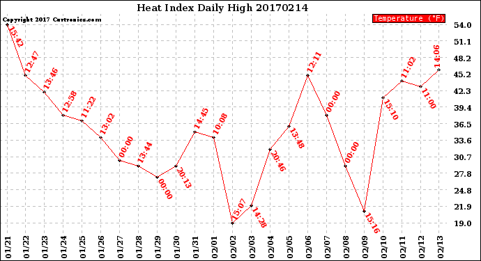 Milwaukee Weather Heat Index<br>Daily High