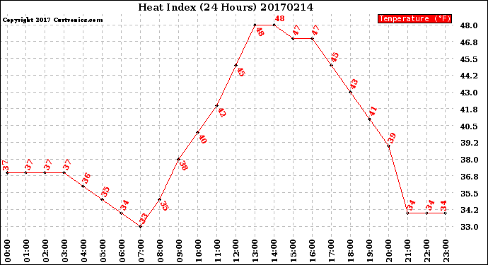 Milwaukee Weather Heat Index<br>(24 Hours)