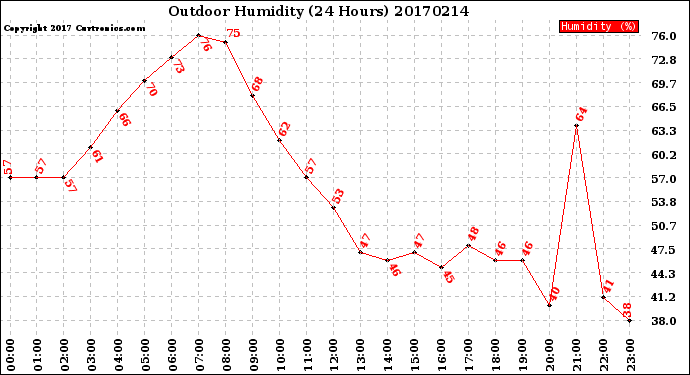 Milwaukee Weather Outdoor Humidity<br>(24 Hours)