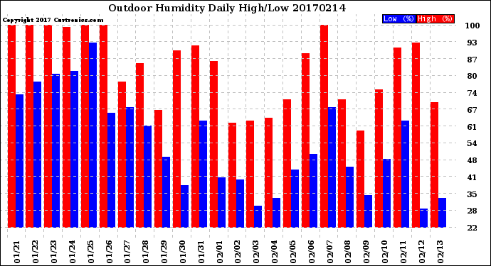 Milwaukee Weather Outdoor Humidity<br>Daily High/Low
